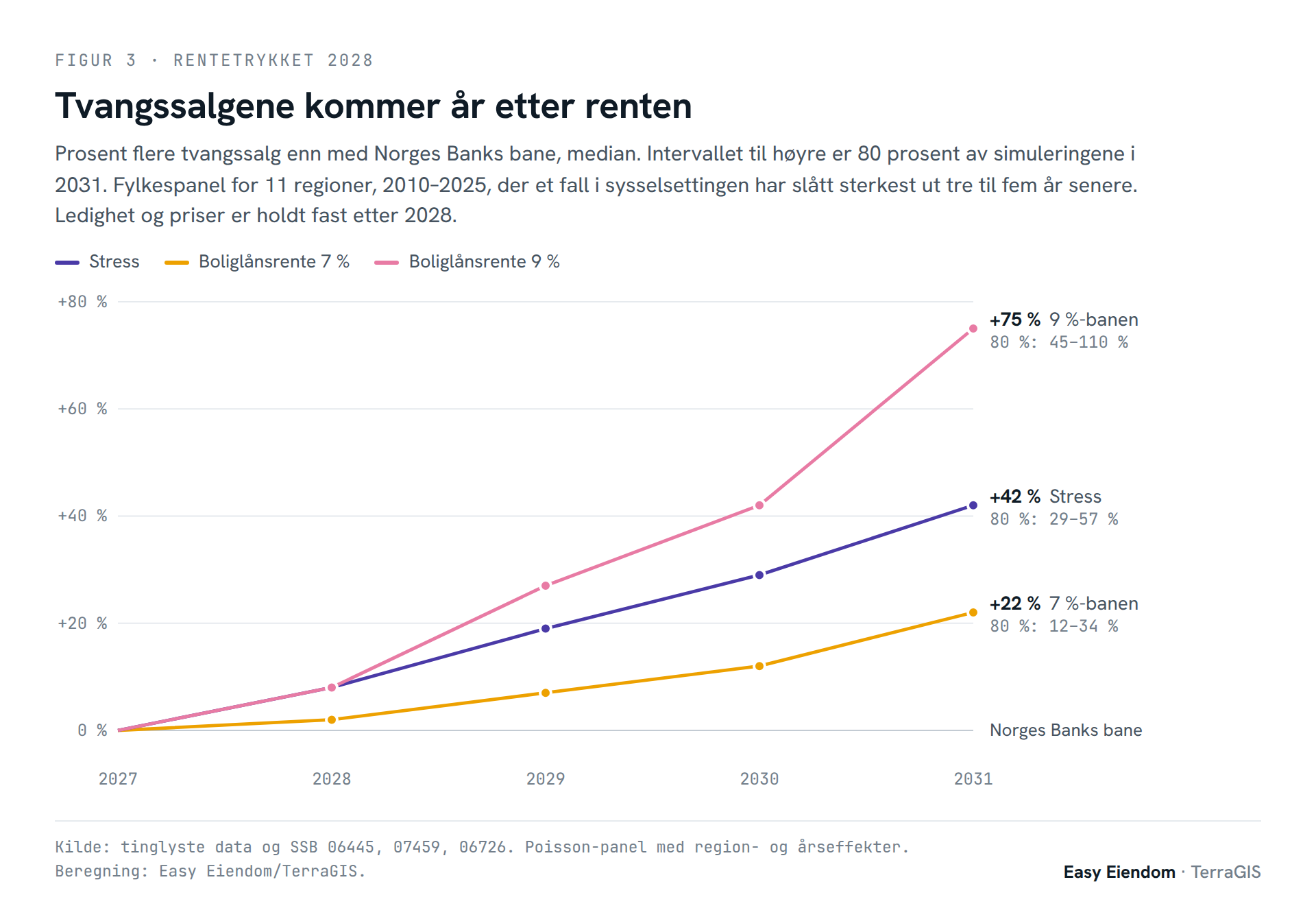 Figur 3. Prosent flere tvangssalg enn med Norges Banks bane, 2027 til 2031, fra fylkespanelet. I 2031: 9-prosentbanen pluss 75 prosent (80 prosent intervall 45 til 110), stress pluss 42 prosent (29 til 57), 7-prosentbanen pluss 22 prosent (12 til 34).