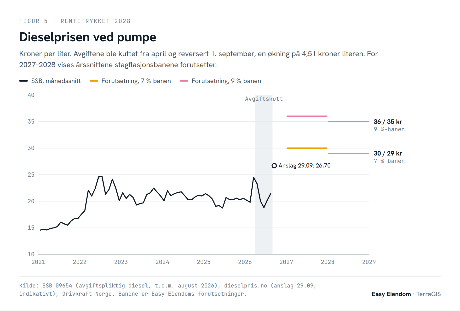 Figur 5. Dieselpris ved pumpe i kroner per liter fra 2021 til august 2026, rundt 20 til 25 kroner, med anslag 26,70 kroner 29. september 2026. Forutsetningene i stagflasjonsbanene er 30 og 29 kroner i 2027 og 2028 med 7 prosent rente, og 36 og 35 kroner med 9 prosent.